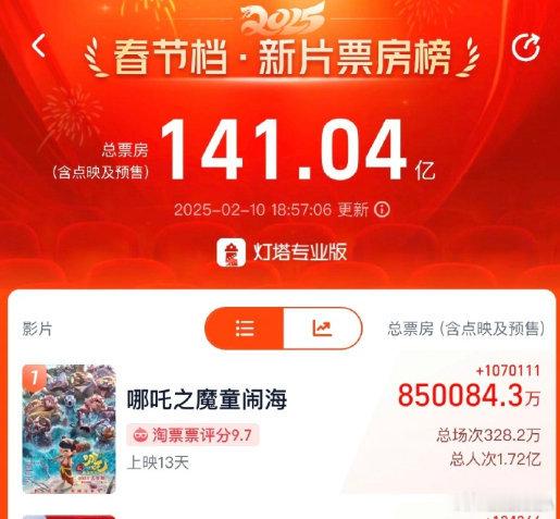 哪吒2票房超85亿元 据网络平台数据，截至目前，电影《哪吒之魔童闹海》票房已超过