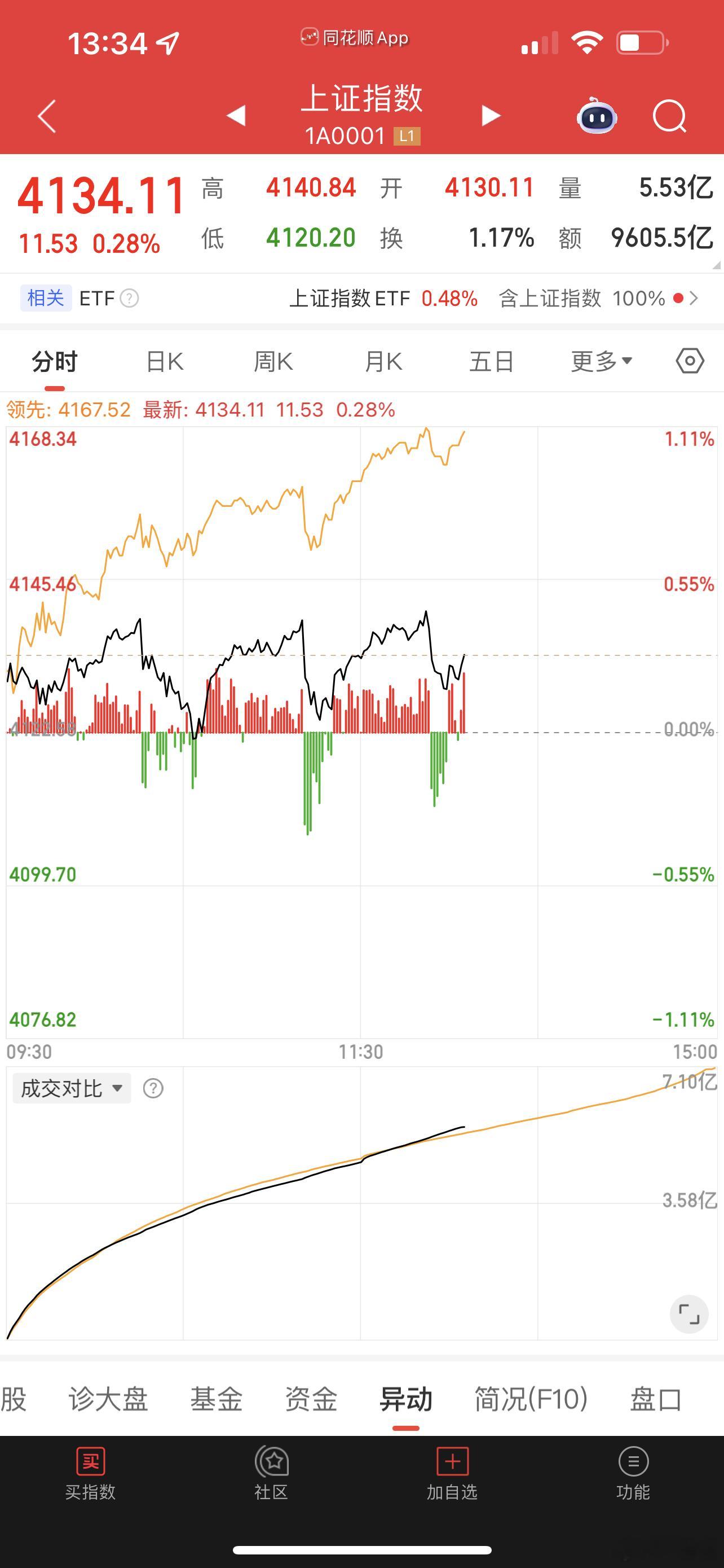 这分时图好像gj队又在减持etf，但是市场钱太多了，减持作用很小！ 