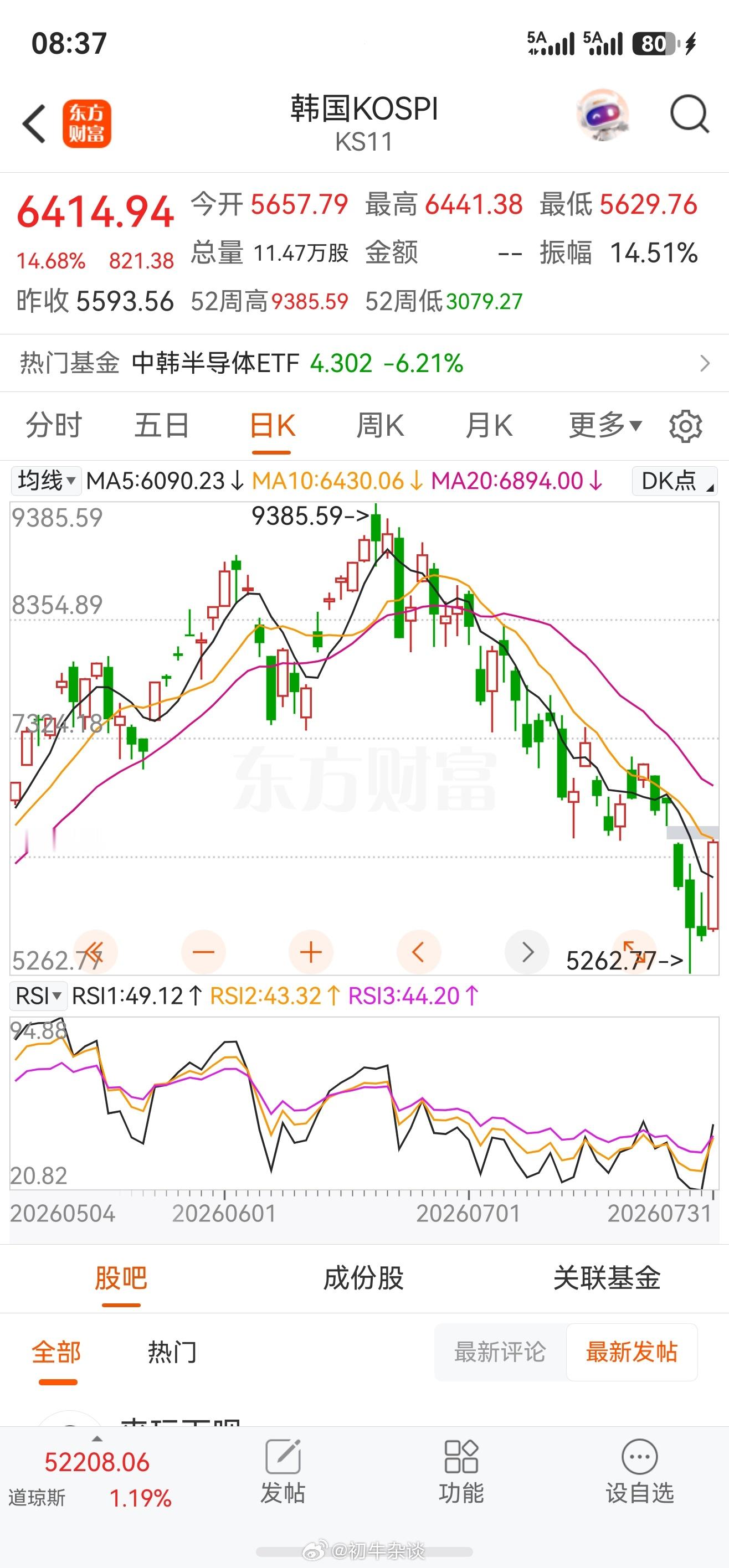 韩国KOSPI指数日内暴涨15%，SK海力士涨幅达26%，三星电子涨21%。特么