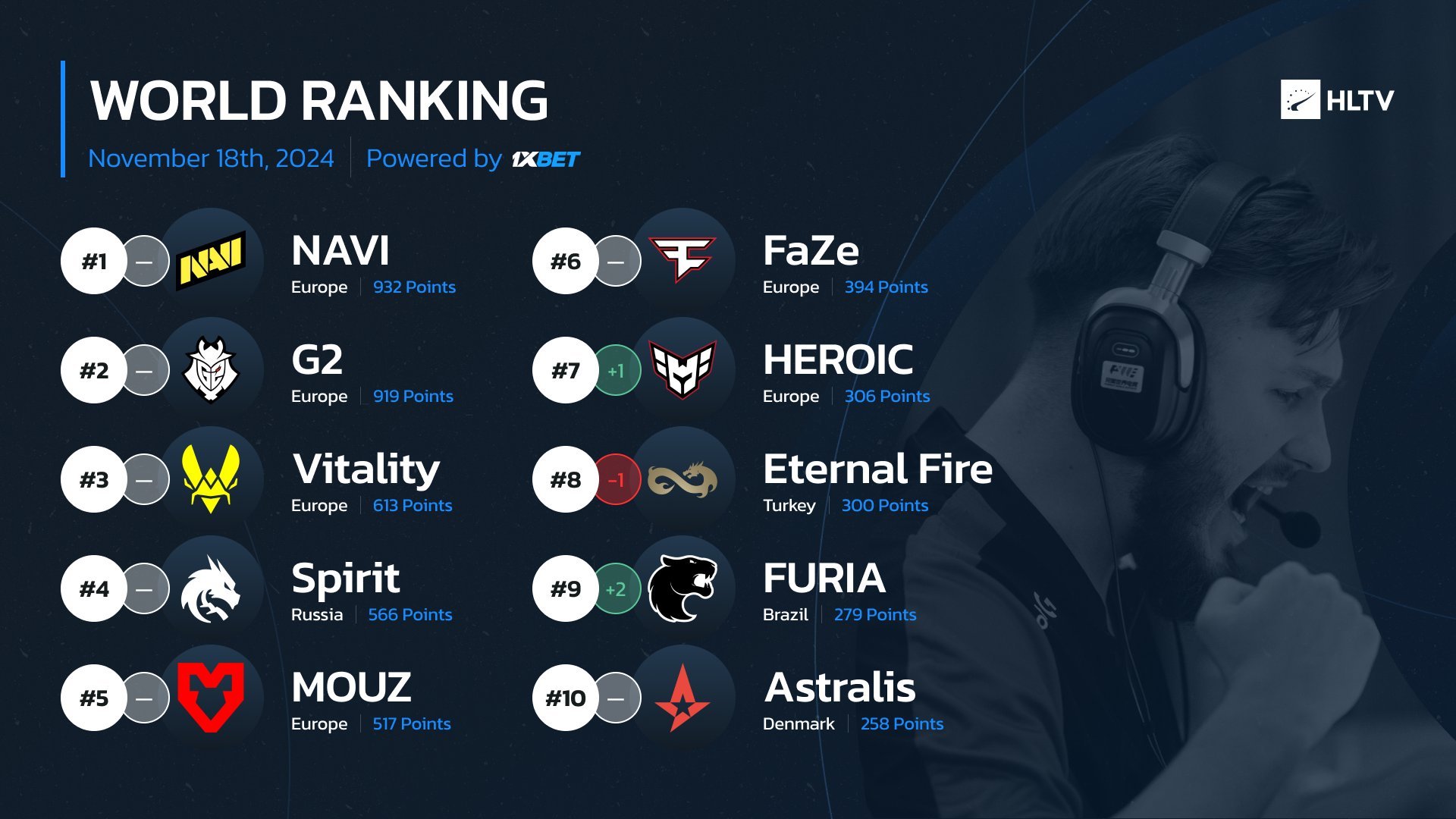 HLTV本周世界排名更新，前六名次未发生变动，Heroic反超EF排名第7，FU