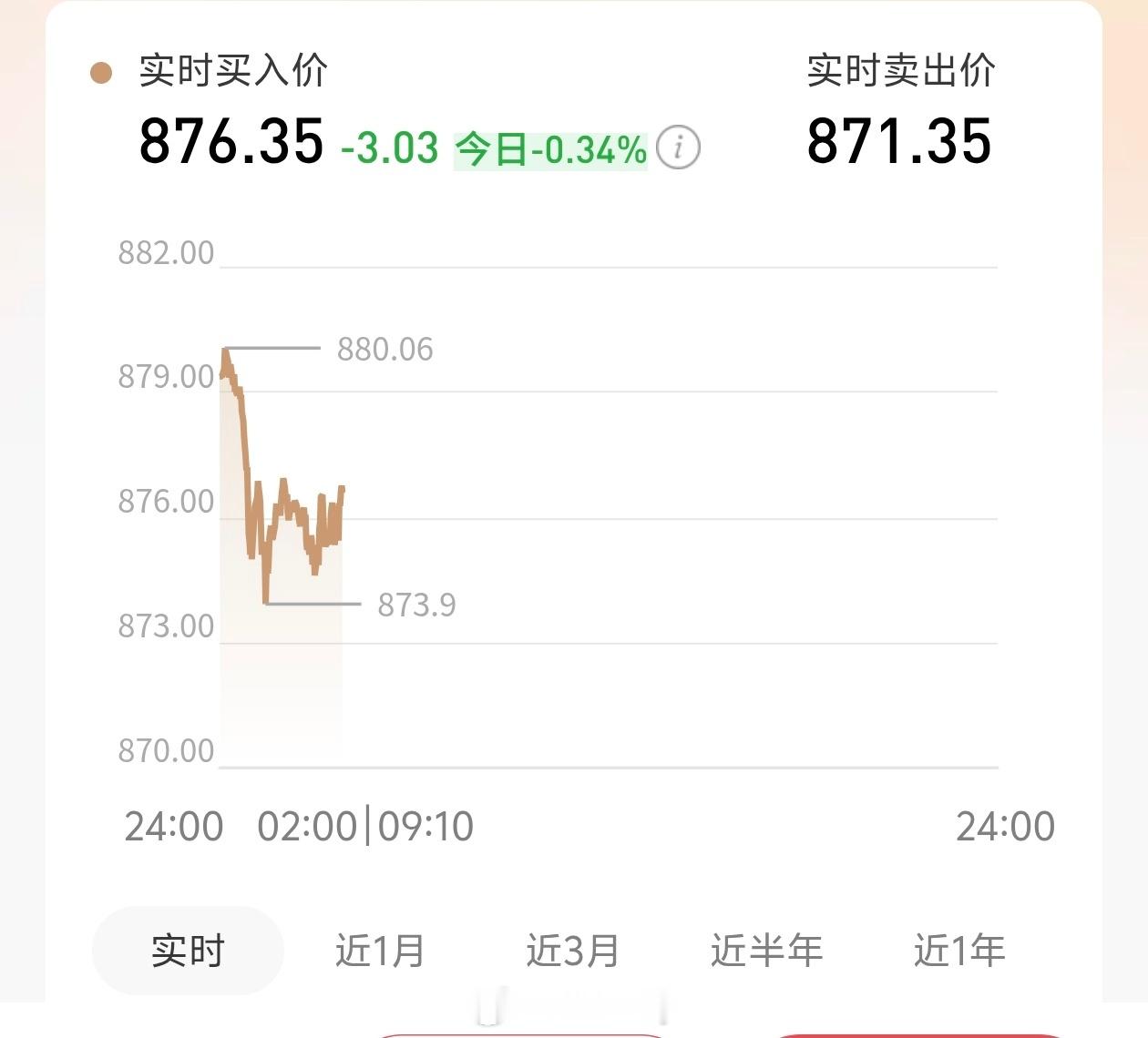 金价再度失守4000黄金一天天的白给，好不容易涨一点，有一些风吹草动马上跌跌跌，