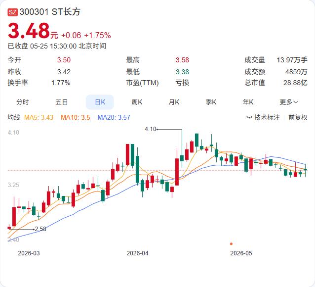 ST长方庭外重组申请获受理！债务化解迈出关键一步，但退市警报尚未解除

今天，S