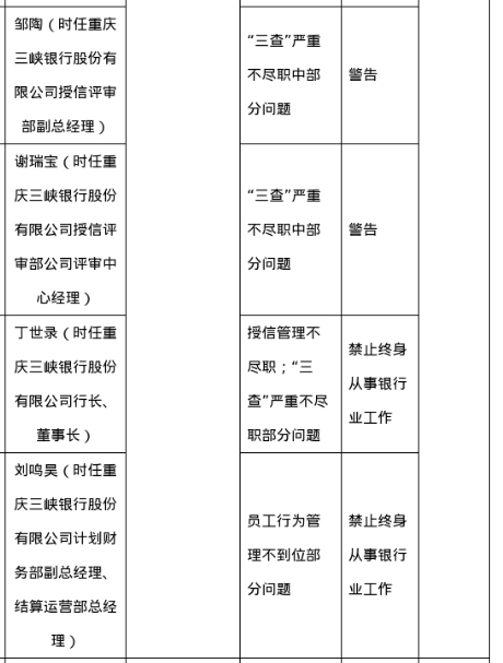 重庆三峡银行被罚890万，多名高管遭罚款或禁业