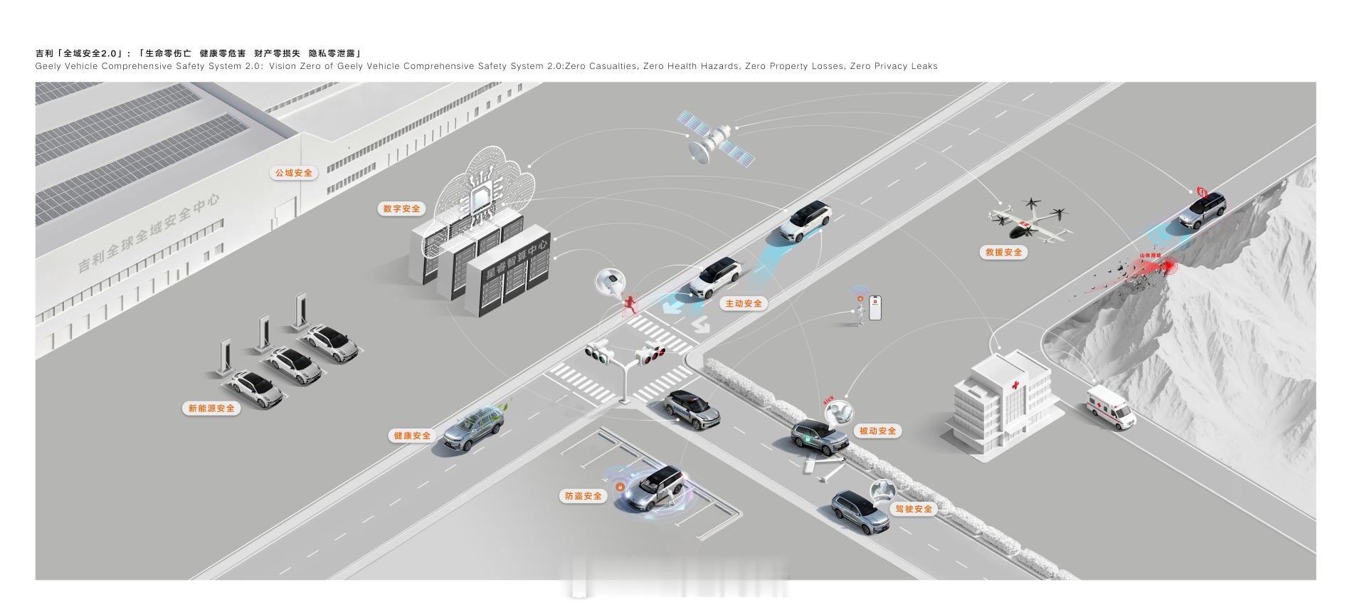 在新能源的安全领域，吉利对于底层的把控也是非常的严格！比如我们所熟知的吉利雷霆电