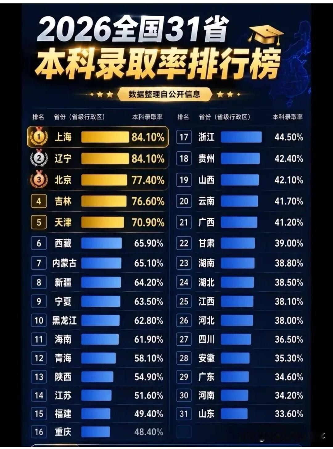 2026年31省本科录取率排名公布，上海位居榜首。云南省排名20位，录取率41.