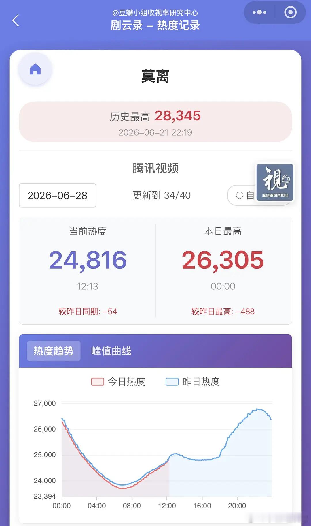 所以莫离🆚翘楚谁更扑呢？ 