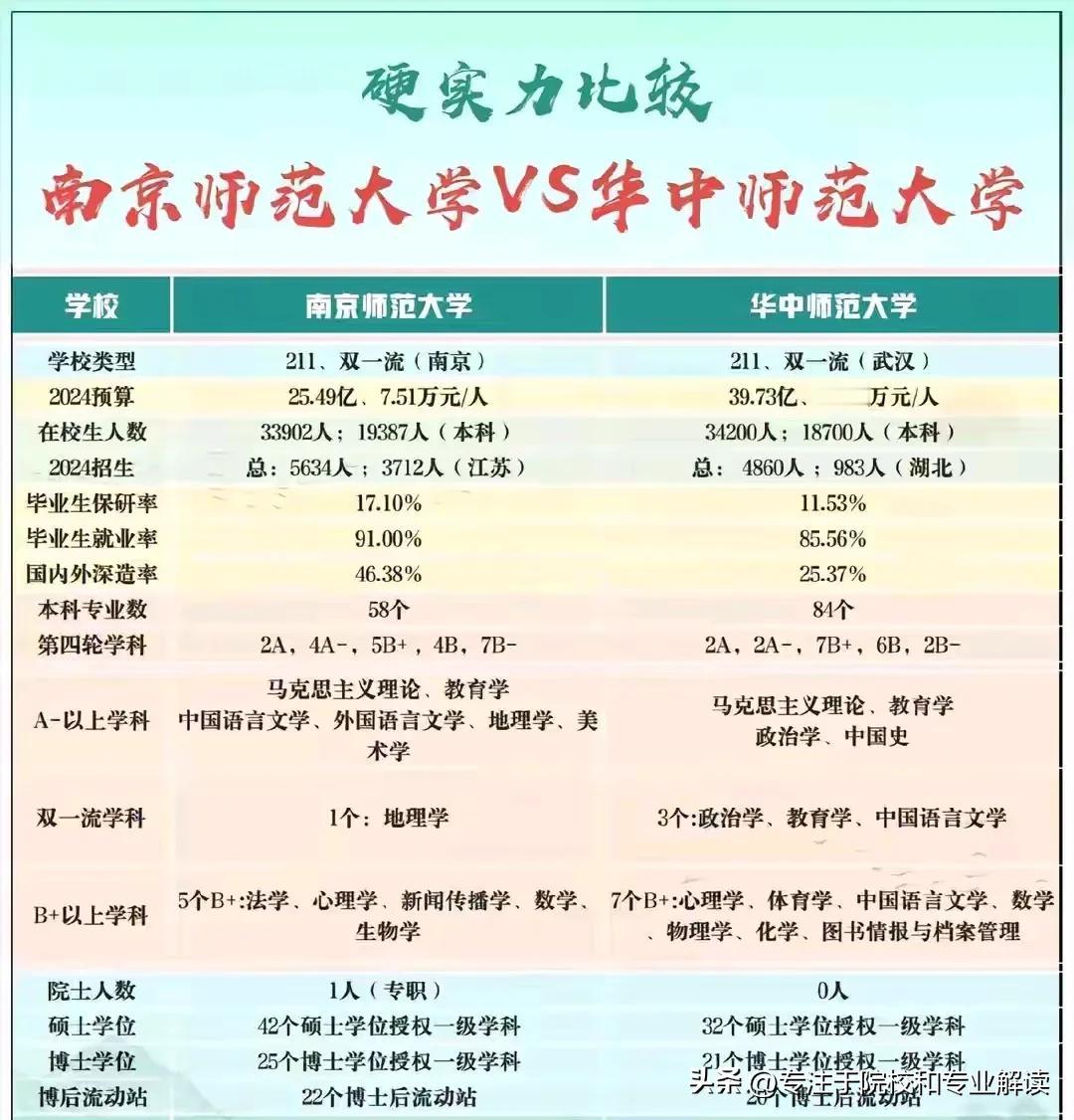 两所211师范类高校，南京师范和华中师范究竟谁更胜一筹呢？

论学校性质：都是2