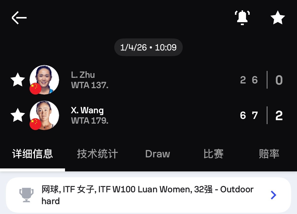 ITF六安100K首轮，王曦雨6-2/7-6(4)击败朱琳，豪取11连胜。这签抽