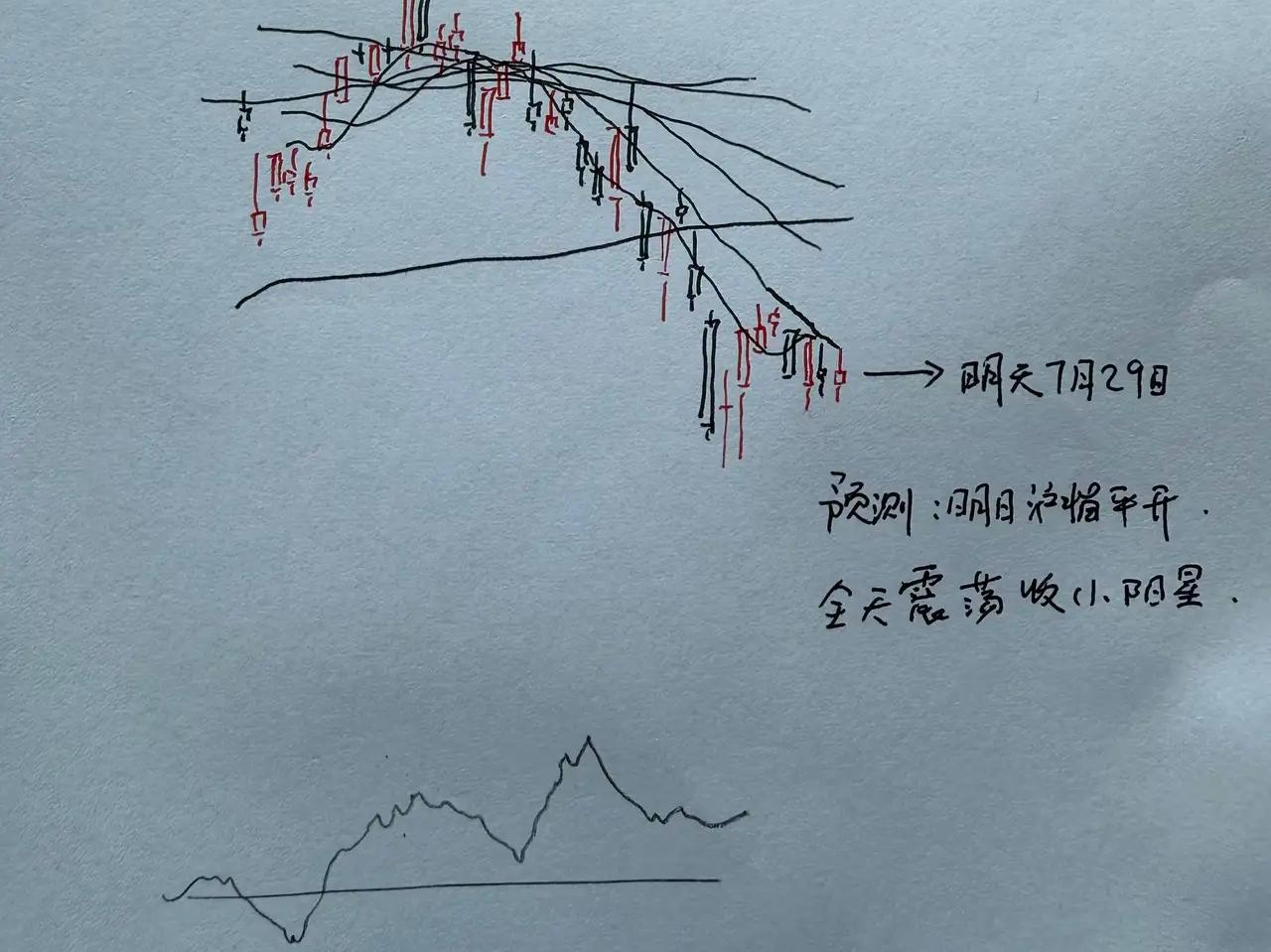明天股市怎么走？今天的大阴线确实有点让人不踏实，尤其是CPO板块的大阴线，确实很