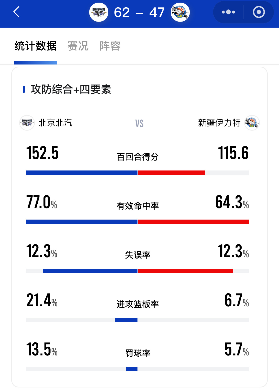 10min一节的比赛，北京半场拿了62分，陈盈骏+杰曼=三分11中9。北京男篮v