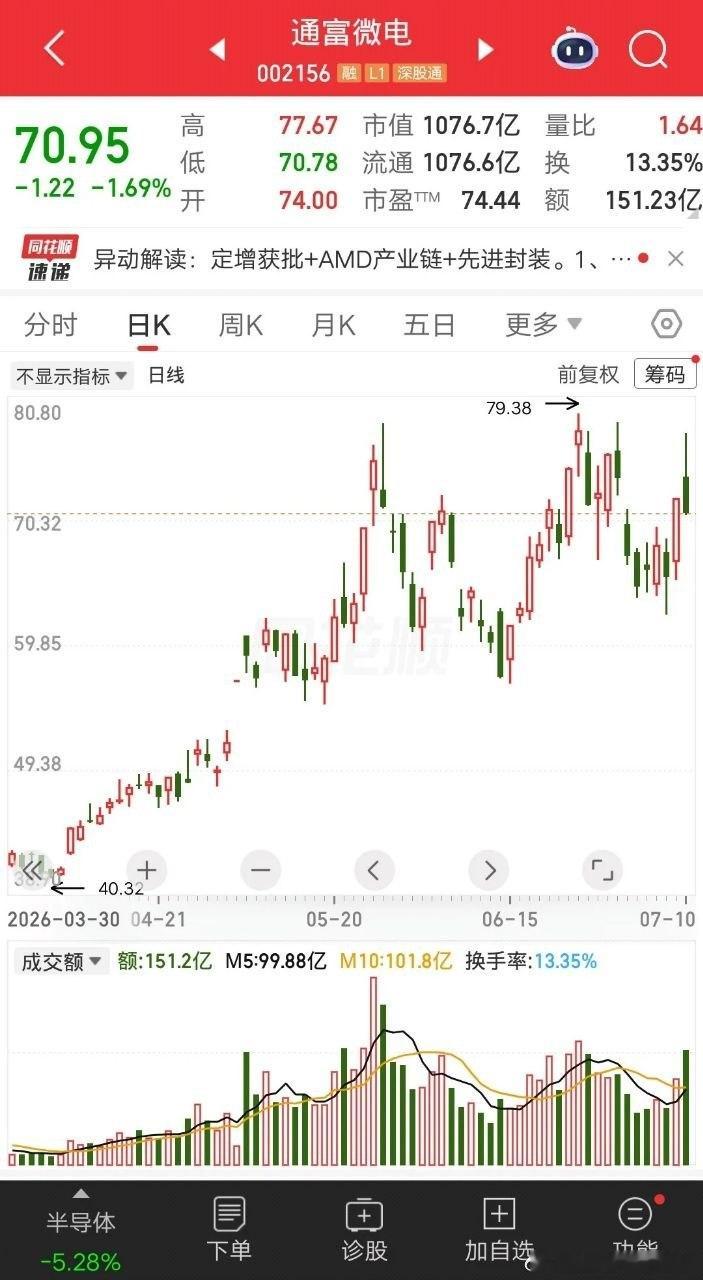 一位苏州icon的股民，74元买入3000股通富微电icon，他觉得短线就要追涨