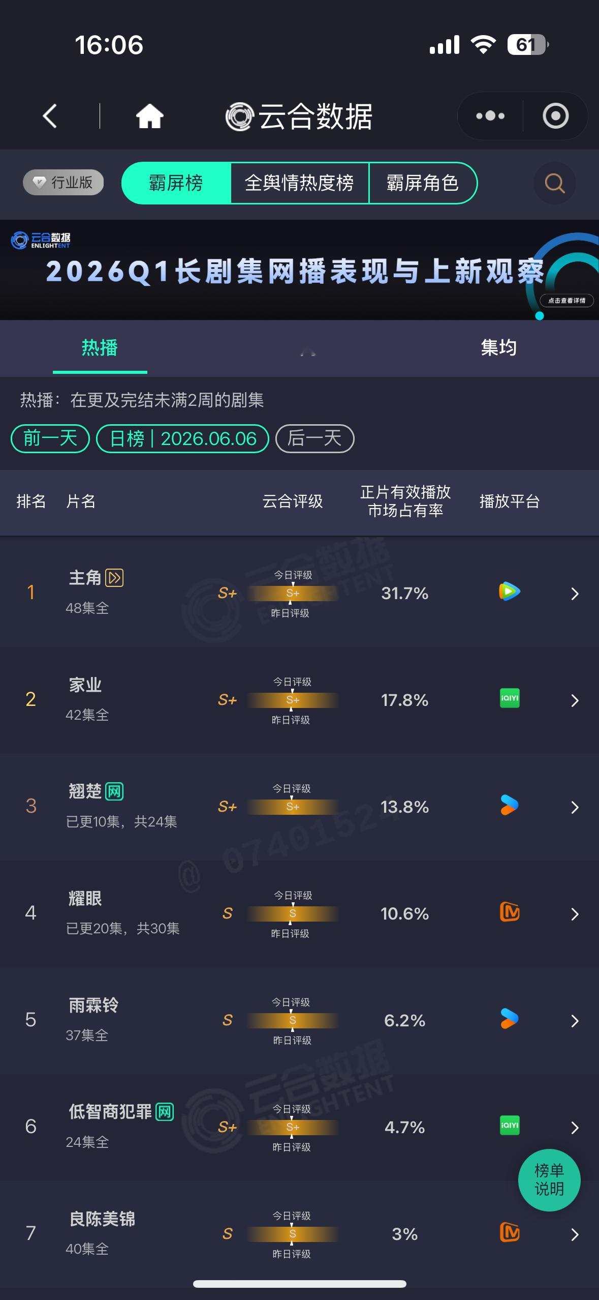 昨日杨紫家业云合17.8%大家要多多挂播我们集均要突破 