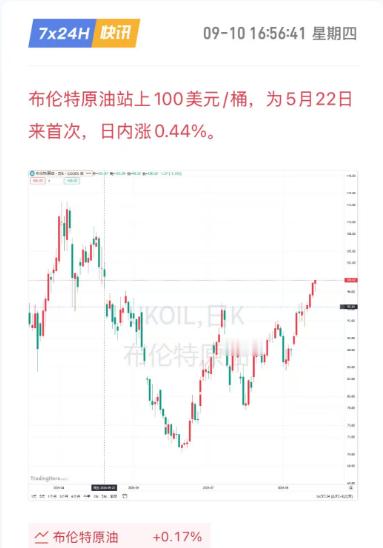 看图！！原油刚刚站上100美元/桶了，这可是5月22日以来的头一回！看这日线图，