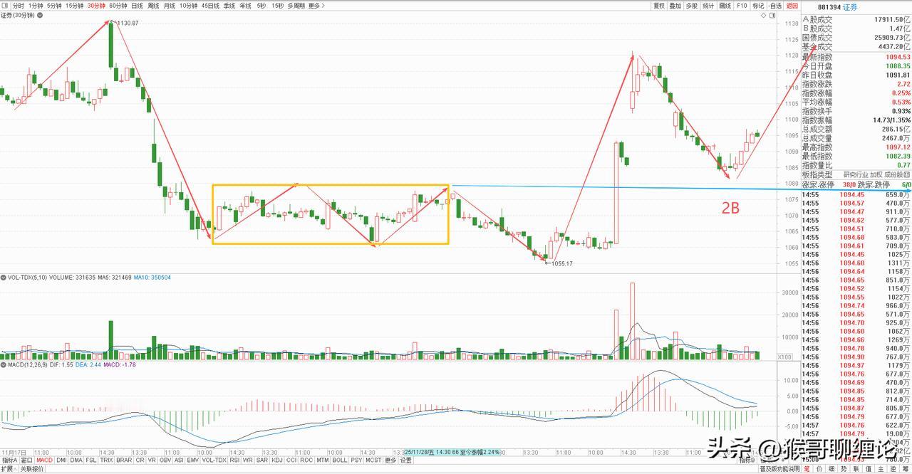 券商板块30分钟级别刚好回踩到中枢上沿附近，而且昨天给出了二买信号，今天只要能保