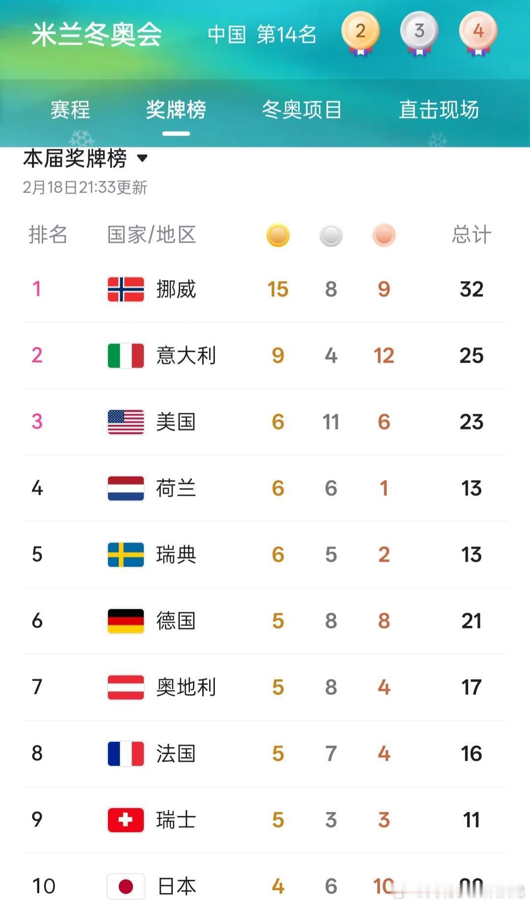 中国奖牌榜反超韩国中国今晚大丰收！两金一银，中国运动员是最棒的！期待短道速滑能有