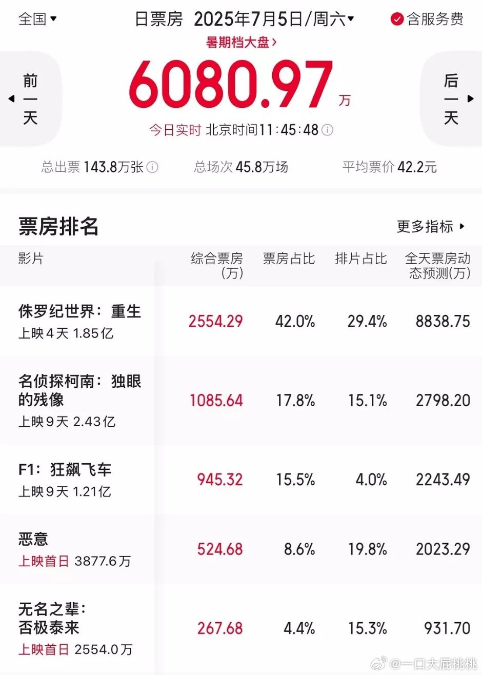 F1今天的预测涨了300w，4%的排片干2000w，这个上座率跟春节档有的一拼了