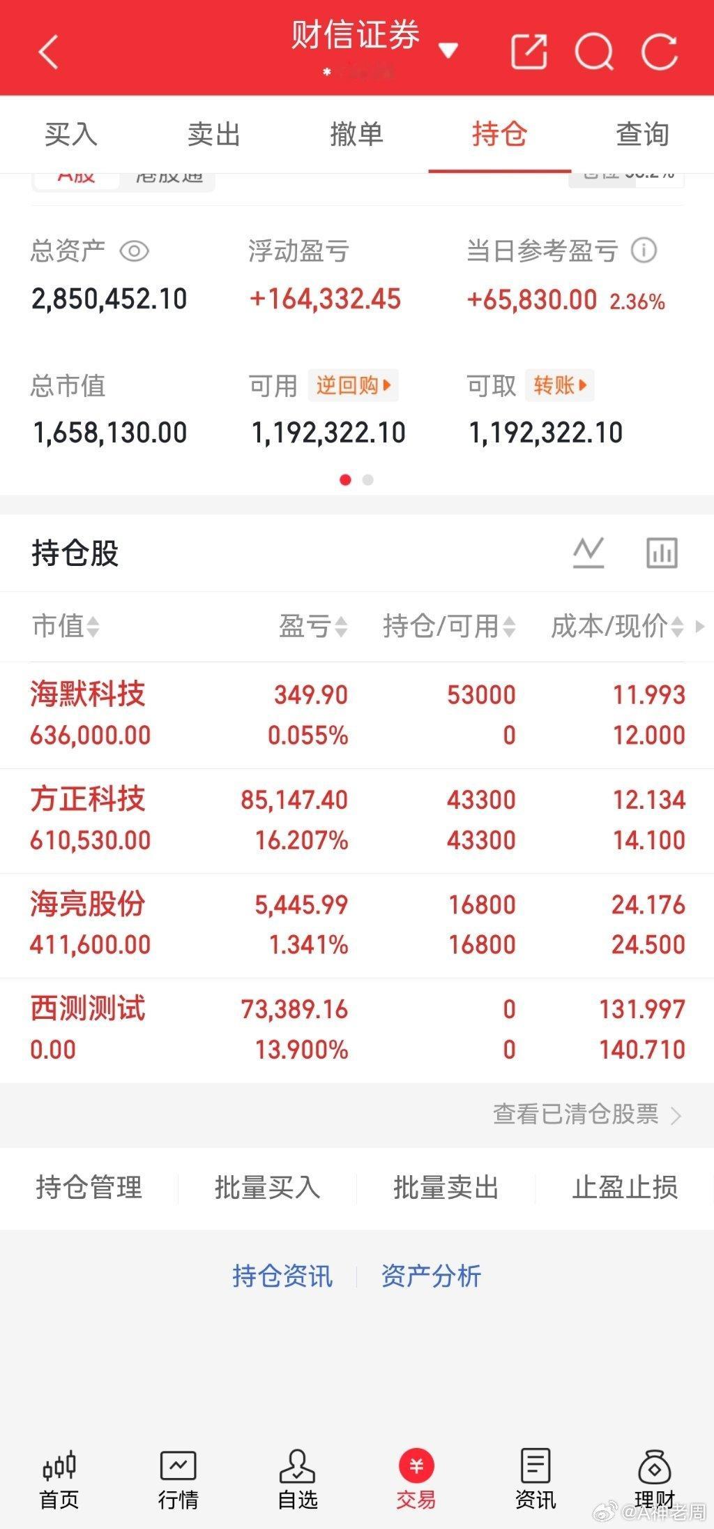 收盘吃肉！单日爆赚6.5w，账户大涨2.36%！方正科技持仓16%+大肉到手，西