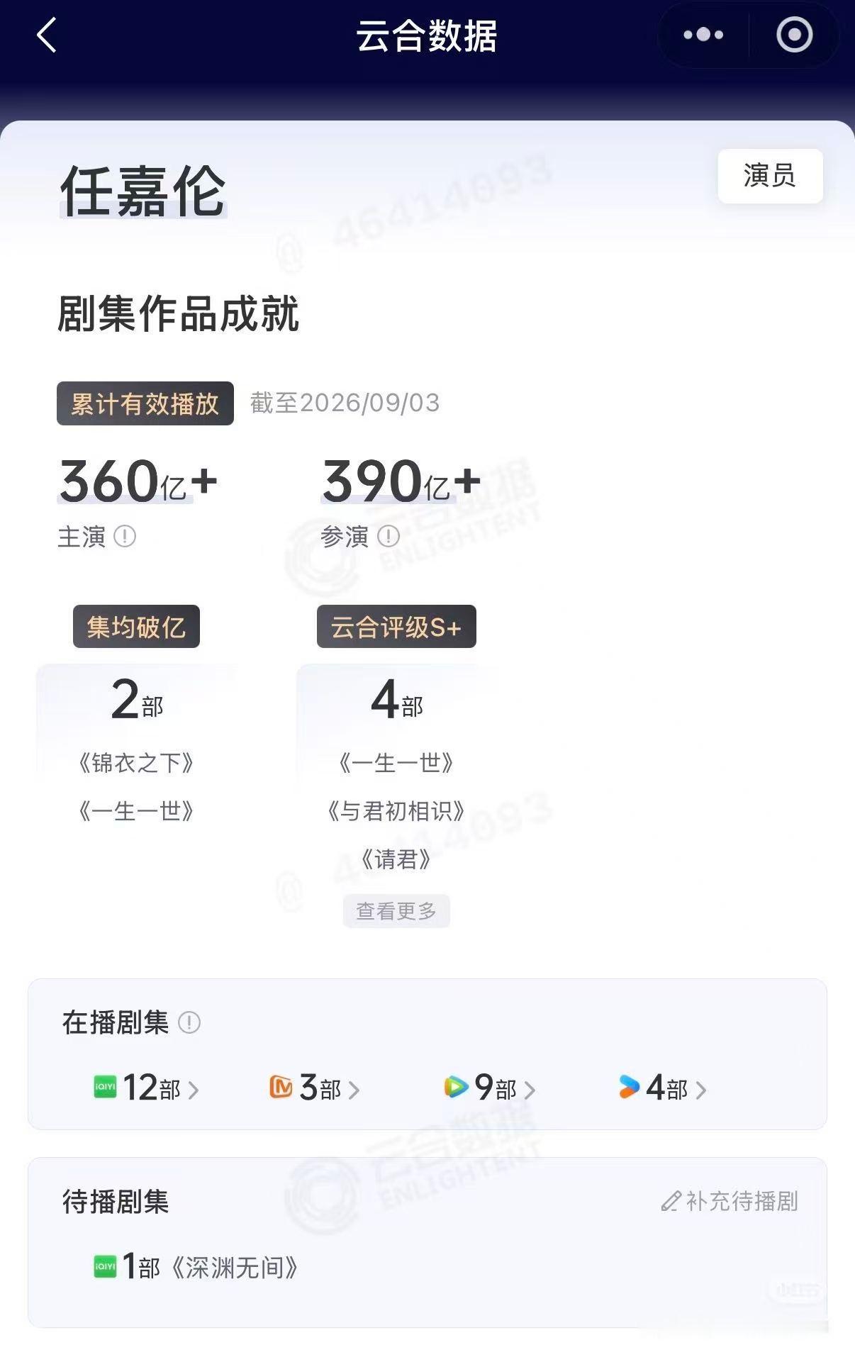 任嘉伦主演的剧有效播放破360亿啦…🎉 ​​​