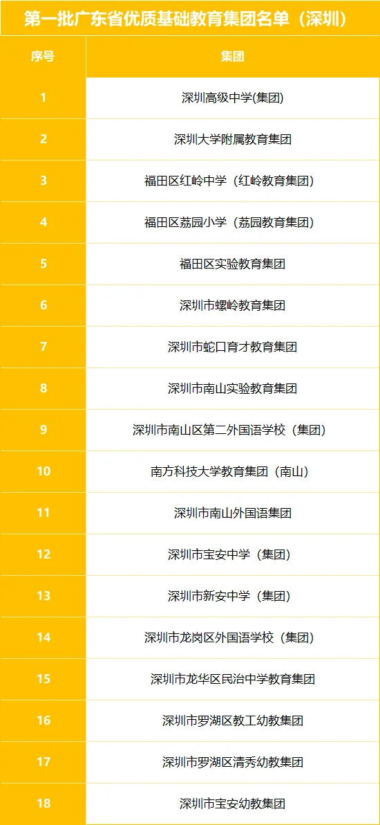 深圳18个！首批广东省优质教育集团名单出炉