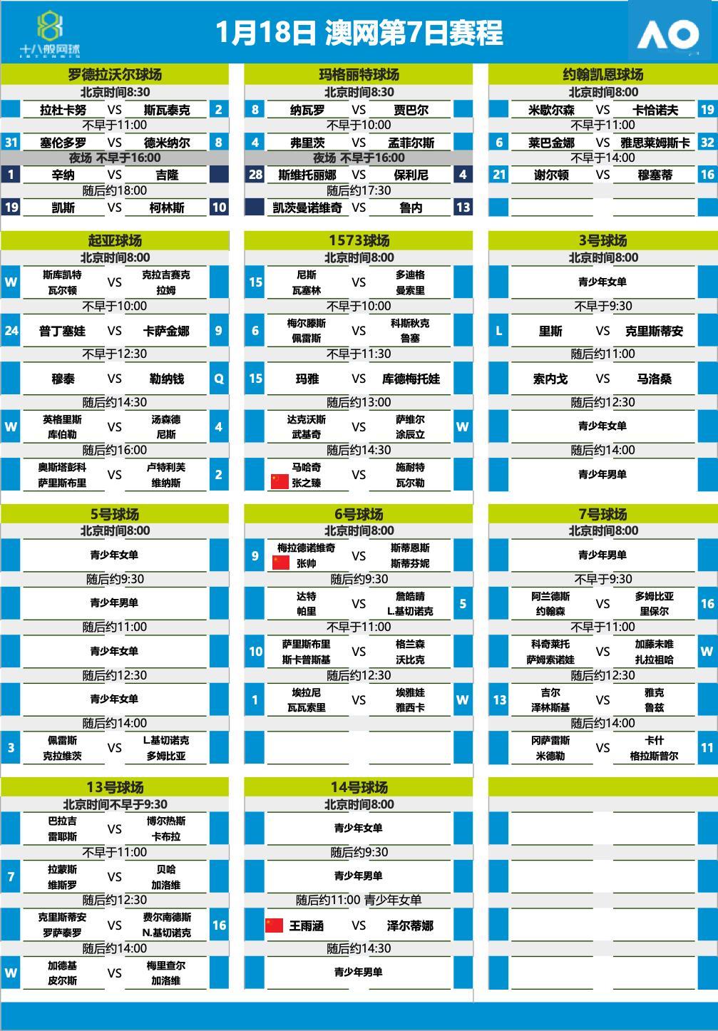 澳网2025  今日赛程，张帅、张之臻出战双打，冲击16强席位，此外辛纳、斯维亚