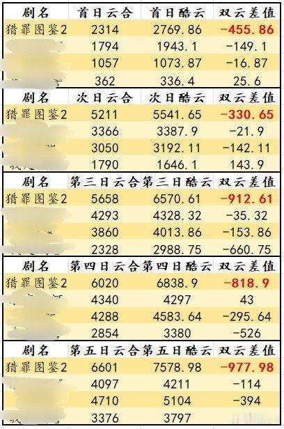 云合  其他平台数据都吻合，怎么就你云合每天砍1000w播放量呢？猎罪图鉴2好像