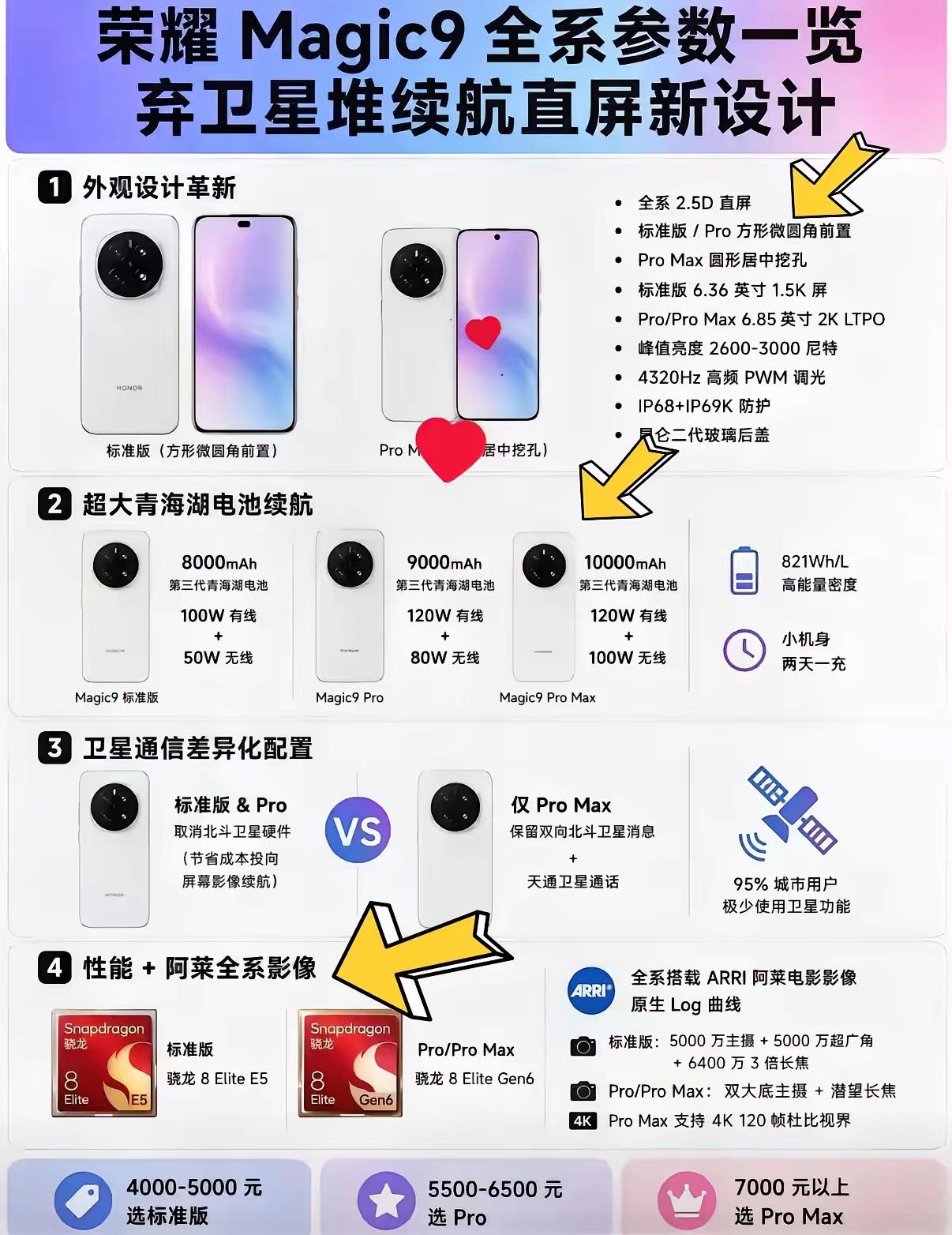 荣耀Magic9系列全部使用直屏设计，一共有三款机型。
大、中、小杯区分更加明显