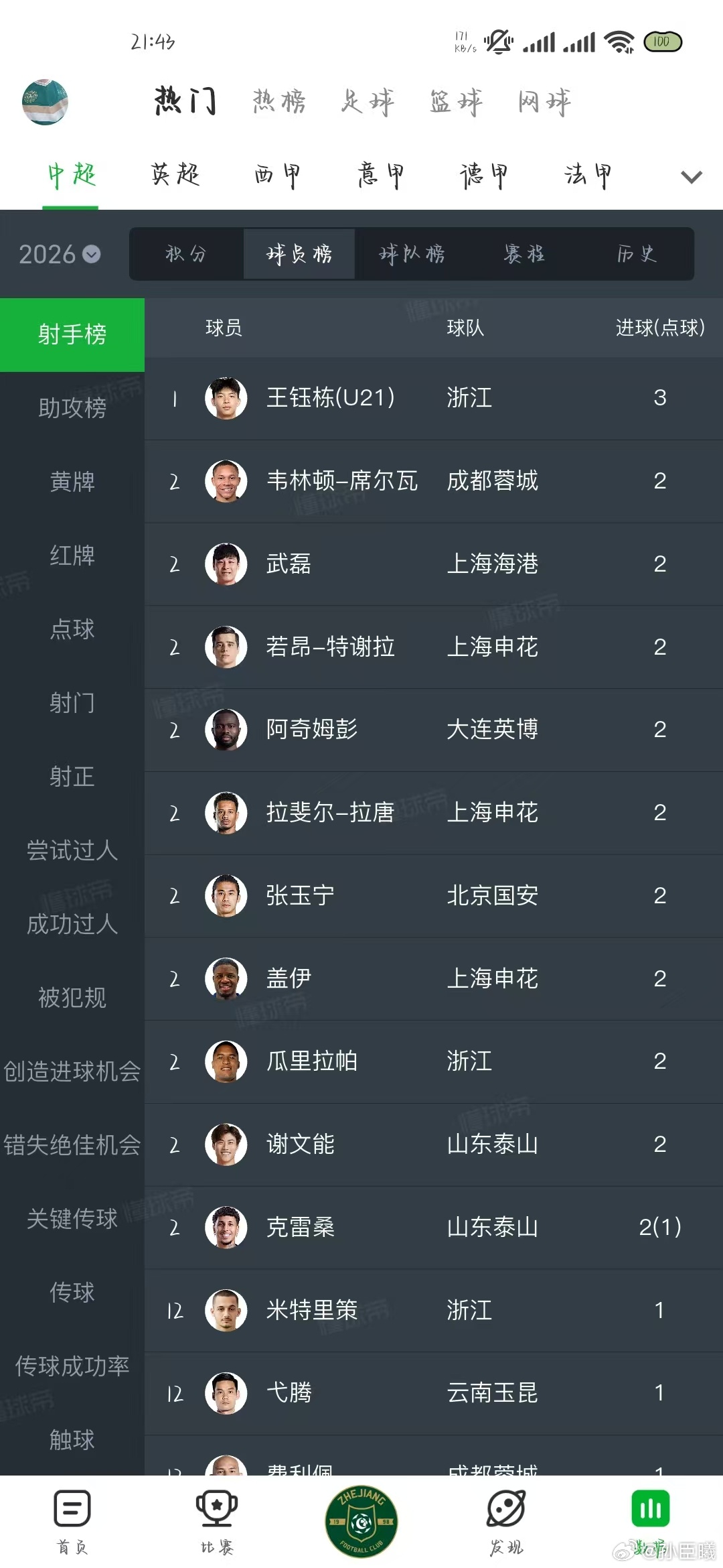 王钰栋登顶射手榜 