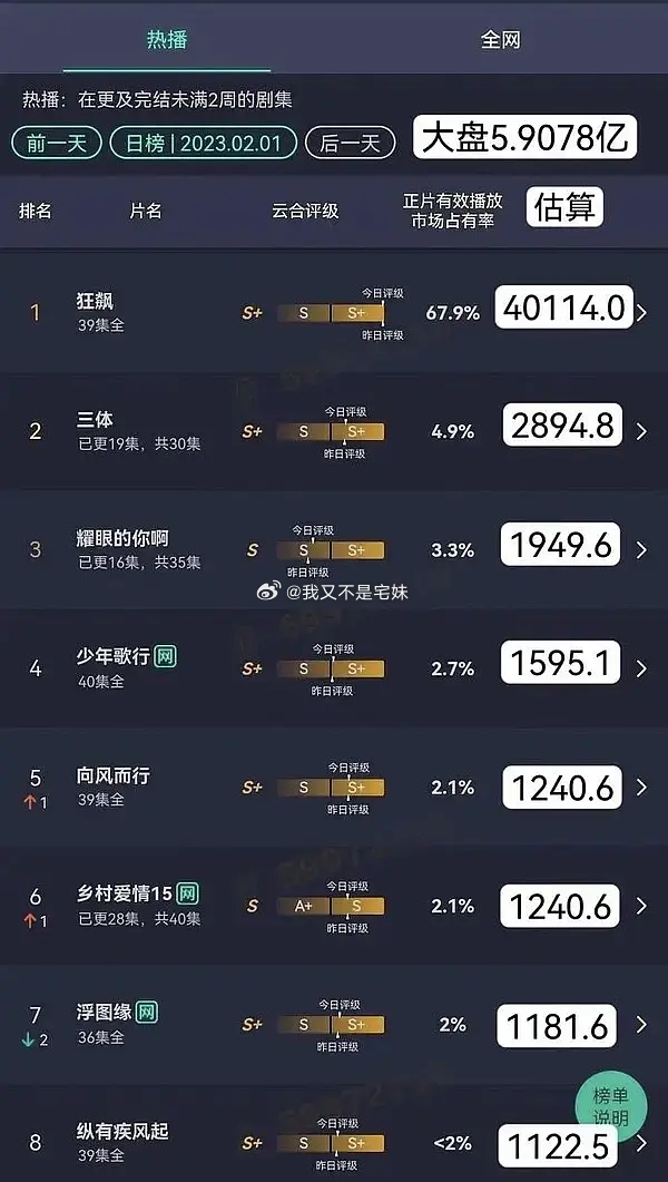 真爆剧不仅拉高大盘，还会造盘子，而不是只能跟着吃别人的盘子狂飙能把大盘拉到6亿，