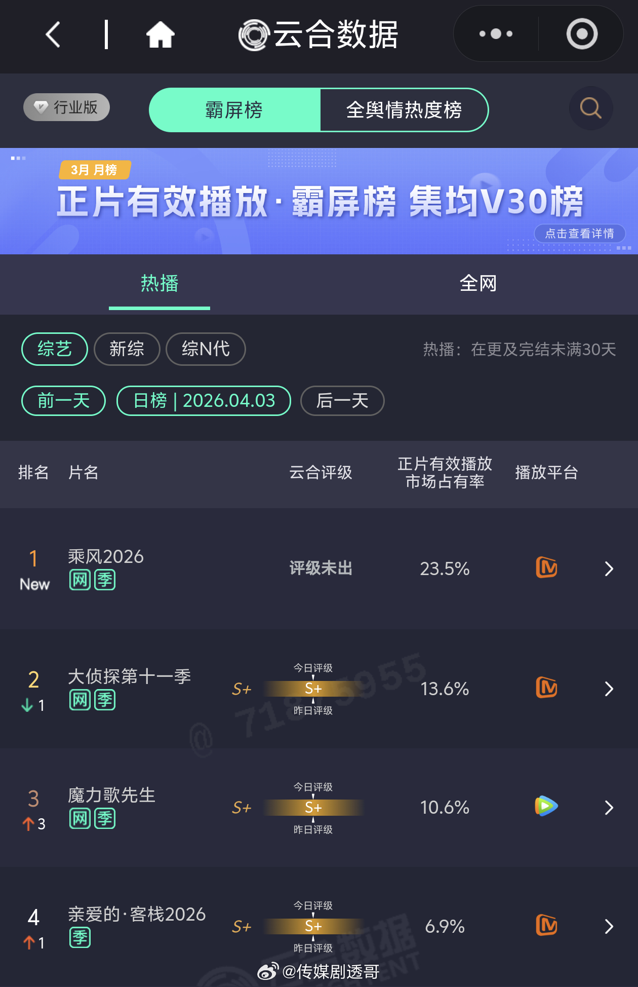 乘风2026首日云合市占率23.5，高居第一，直播的节目播放量还能这么高🐮 