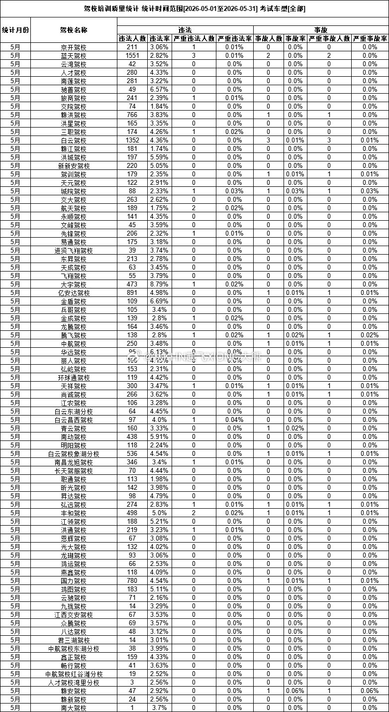 【英雄城交通•综合 | 重磅发布！2026年5月份南昌各驾校各科考试合格率排行榜
