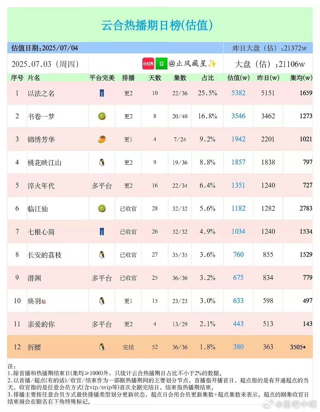 锦绣芳华杨紫 李现《锦绣芳华》才开播4天，酷云和云合集均都已破1000！[goo