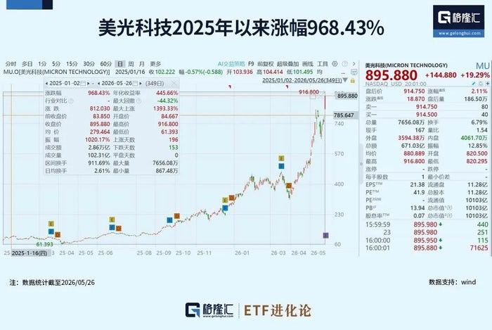 财经头条APP：今年以来，韩国股市已经飙升100%，超过互联网泡沫破裂前夕以及韩