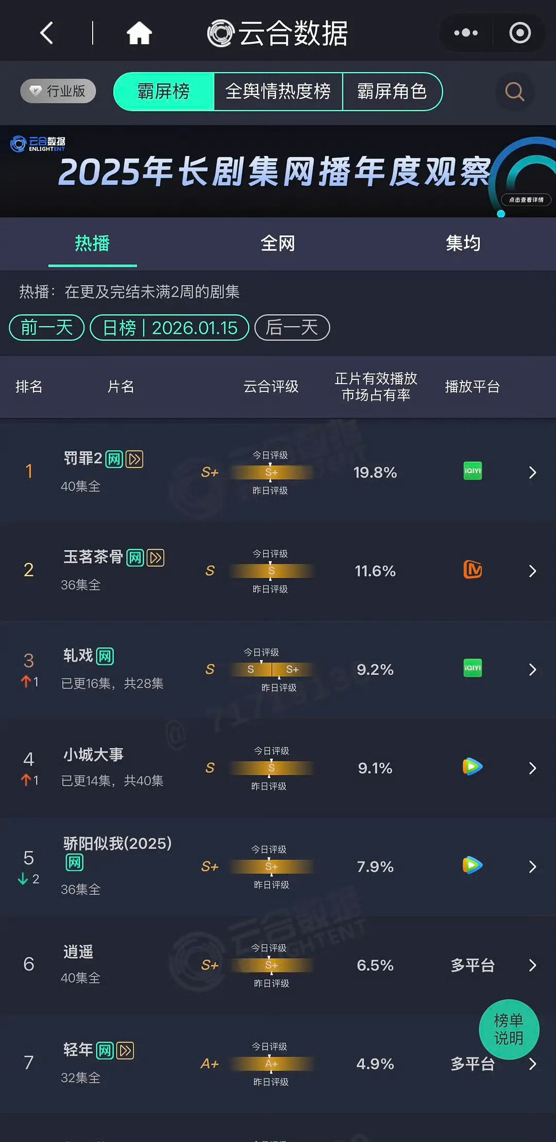 赵丽颖小城大事昨日云合9.1%，又进步啦！！今天继续冲小城大事