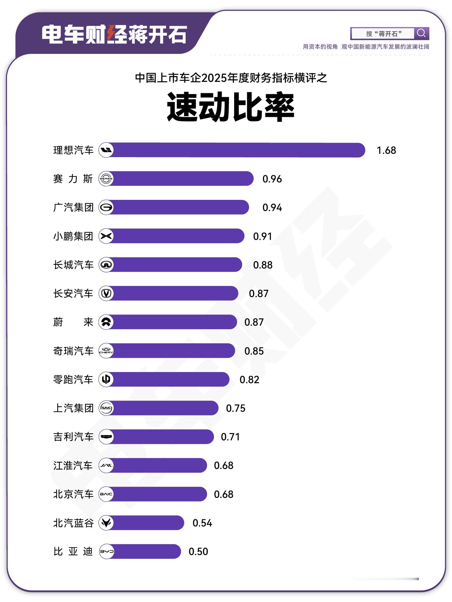 车企速动比率是什么，怎么看？速动比率比流动比率更严，剔除变现慢的存货，看车企“马