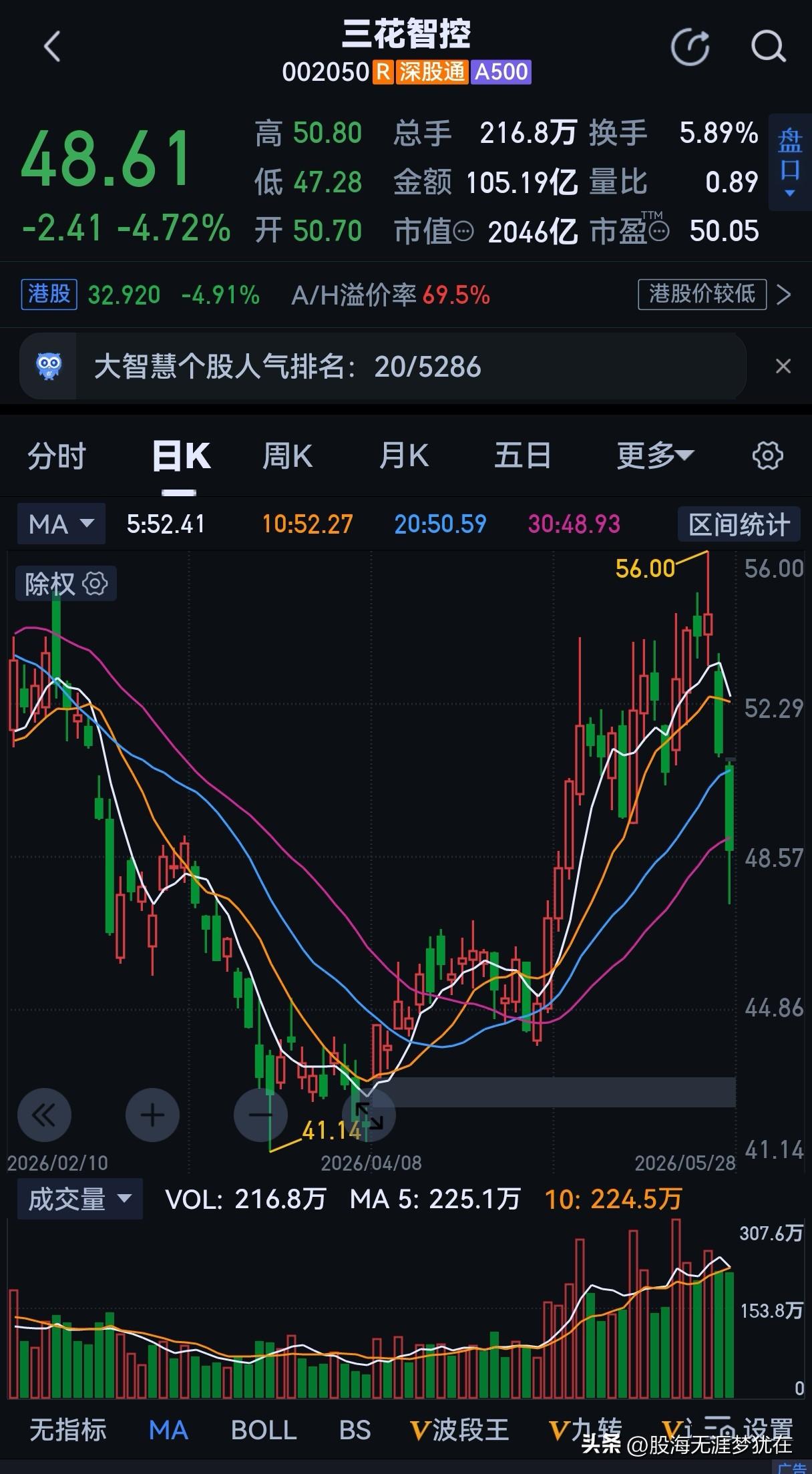 机器人板块三大核心个股三花智控、卧龙电驱、汇川技术今天都大跌！如果选一只建仓，谁