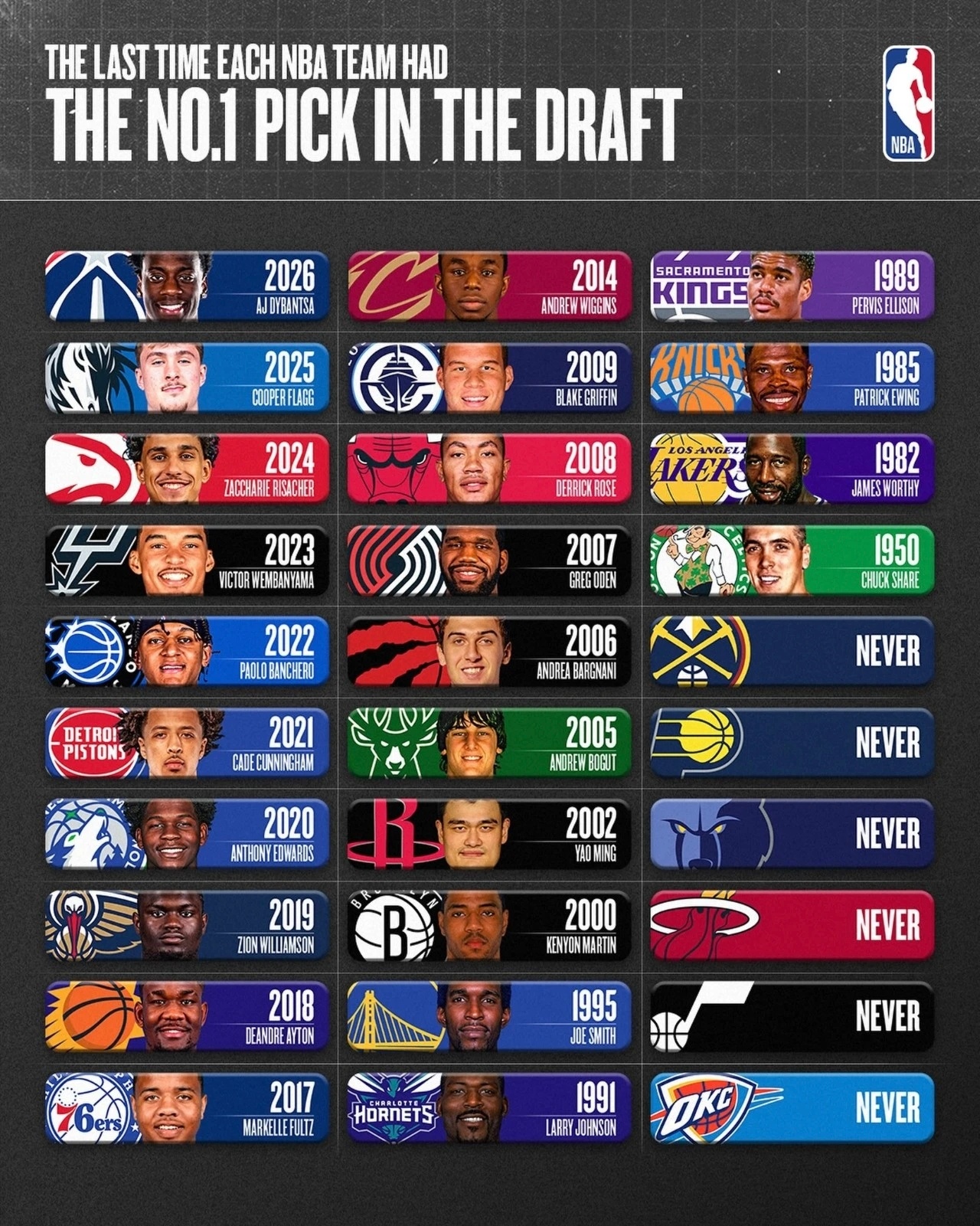 NBA球队最近一次获得状元签年份统计：雷霆是六支从未得到过状元签的球队之一！编辑