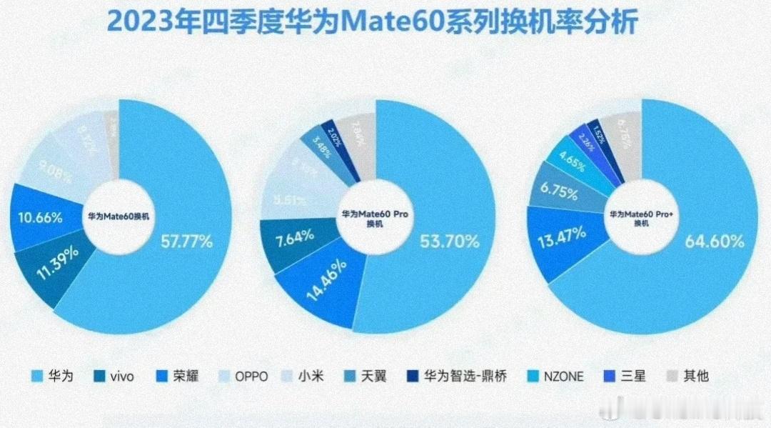 都是那些人在换华为Mate60 Pro的？没想到苹果用户这么少？超过一半都是华为