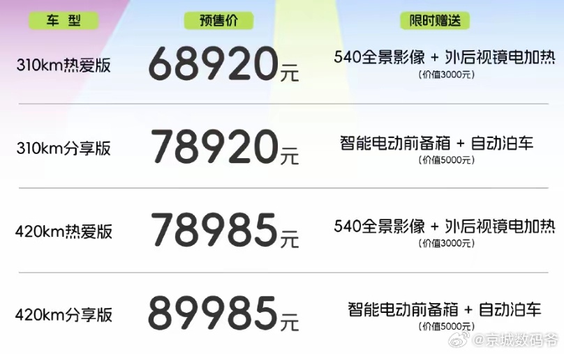 奇瑞新款QQ3车型正式预售奇瑞汽车宣布新款QQ3正式预售，共提供四款版型，预售价