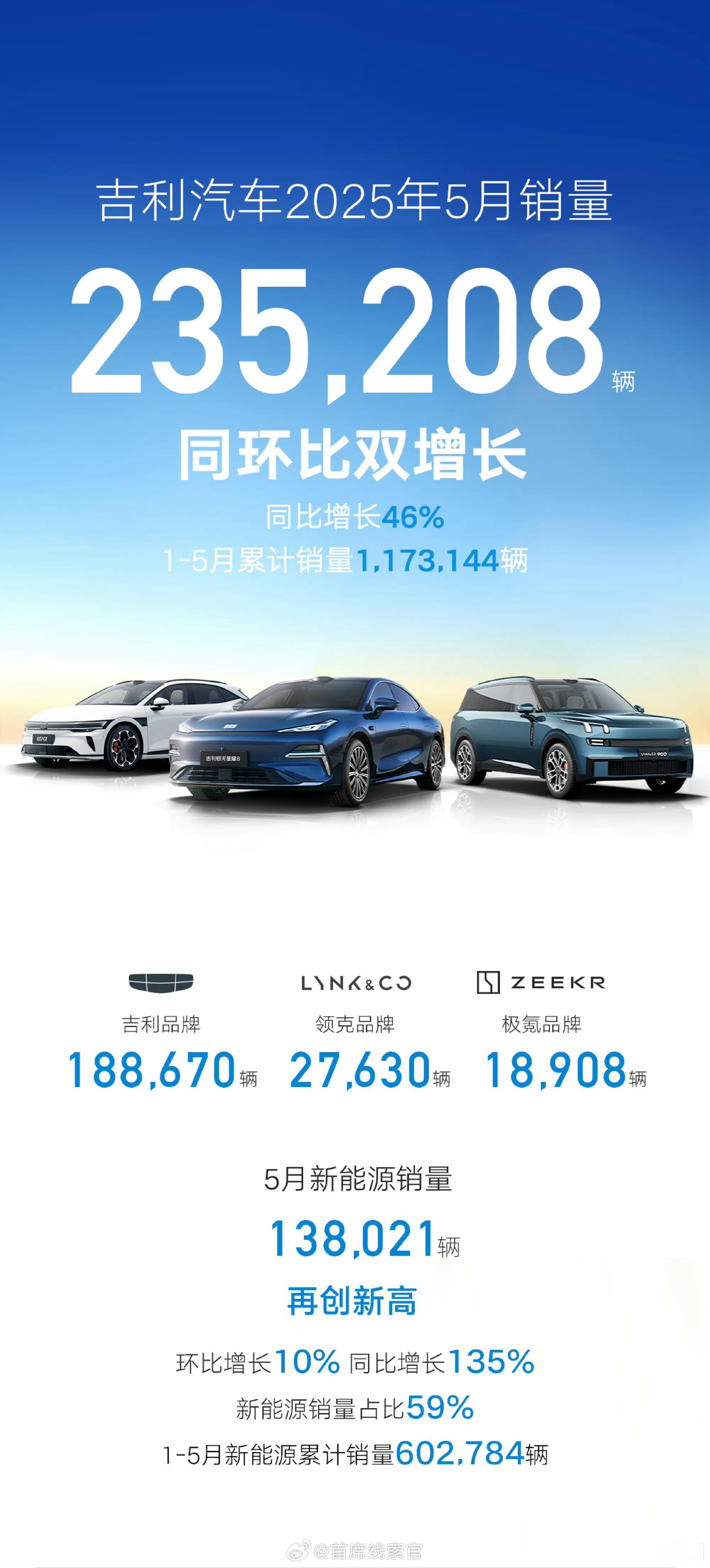 吉利 5 月销量超 23.5 万辆，新能源销量再创新高超 13.8 万辆，同比增