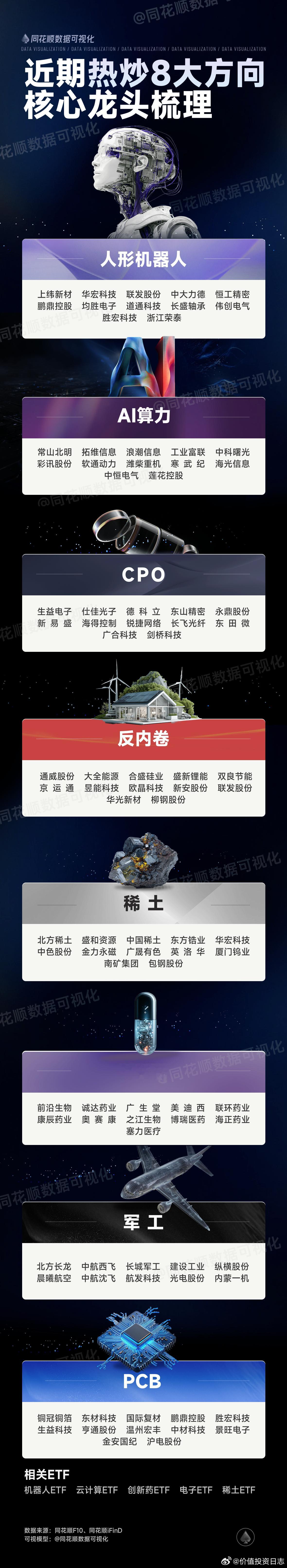 价值投资日志[超话] 一图看懂 | 近期热门8大方向&创新药3大主线 ​​​