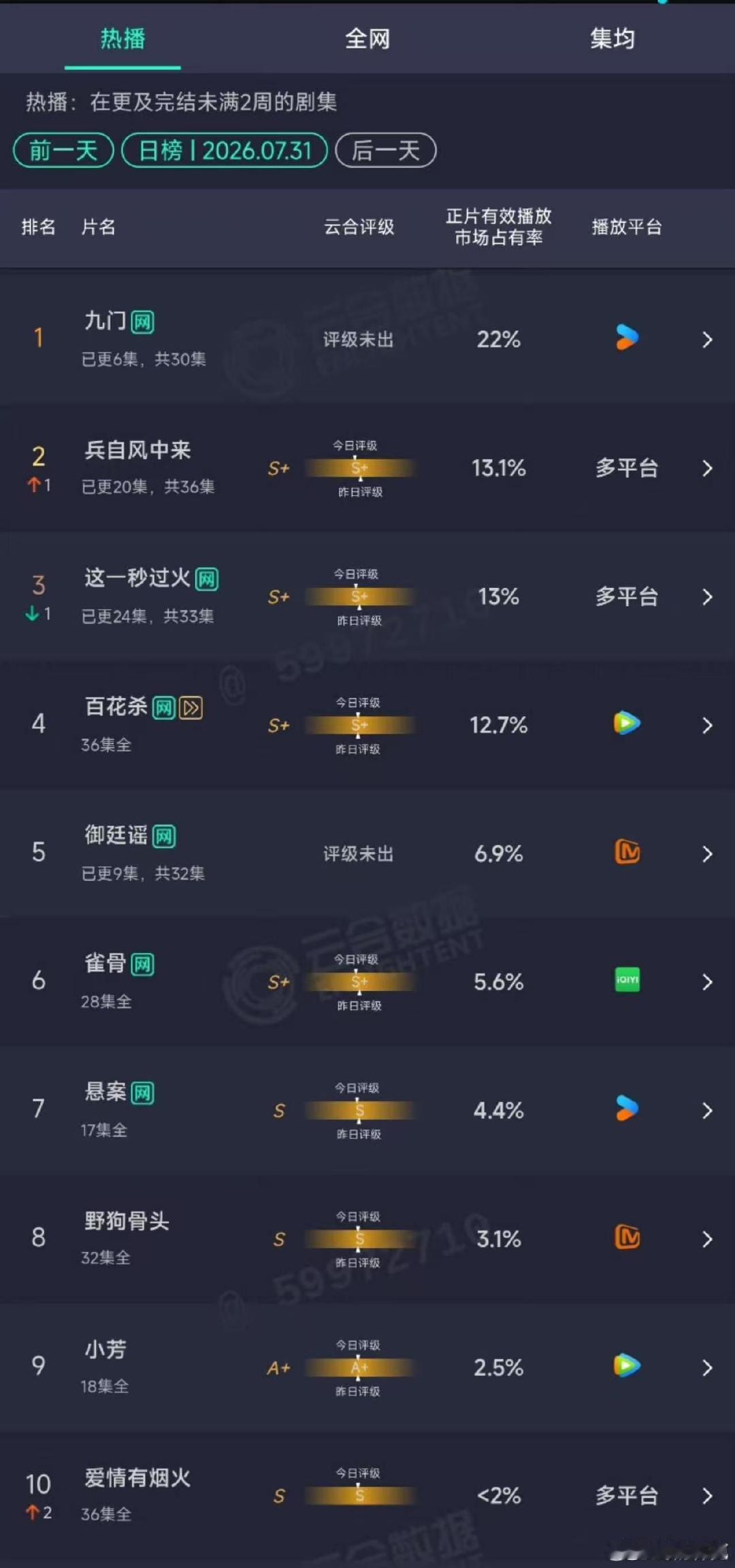 九门云合22%第一九门云合次日22% 九门云合次日22% ，夯爆了！！九门破万红