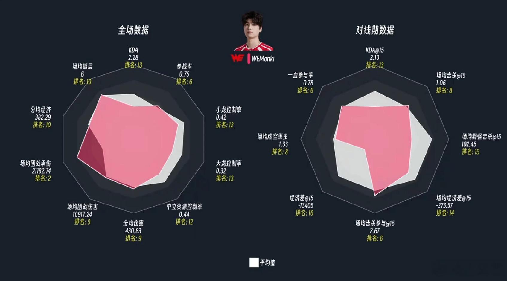 队长！wmq这承伤哈哈 LPL第二赛段雷达图  Knight真八边形战士