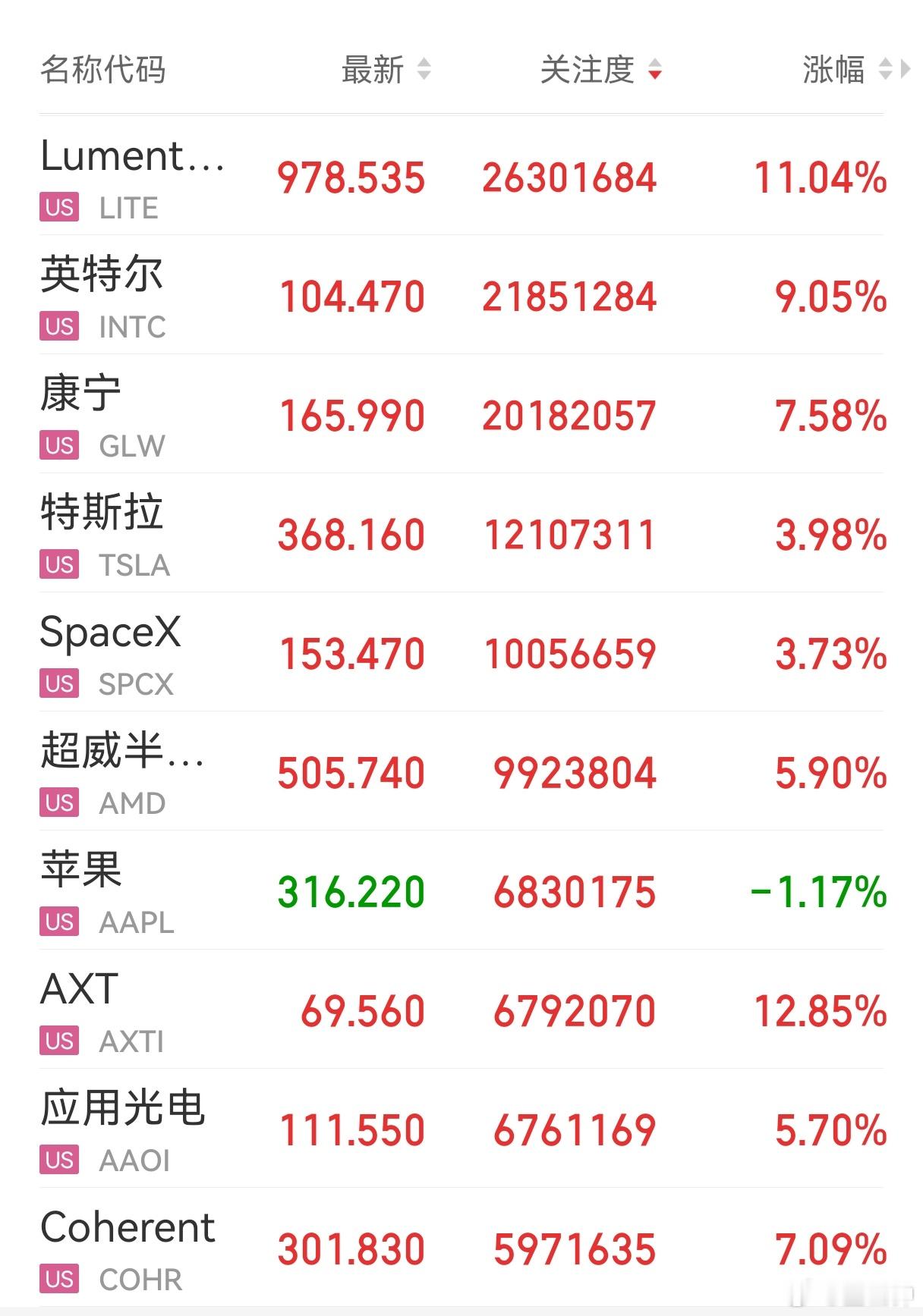 美股 光通信一觉醒来，美股光通信大涨，今天A股应该是不会有意外了吧？最近大家总是