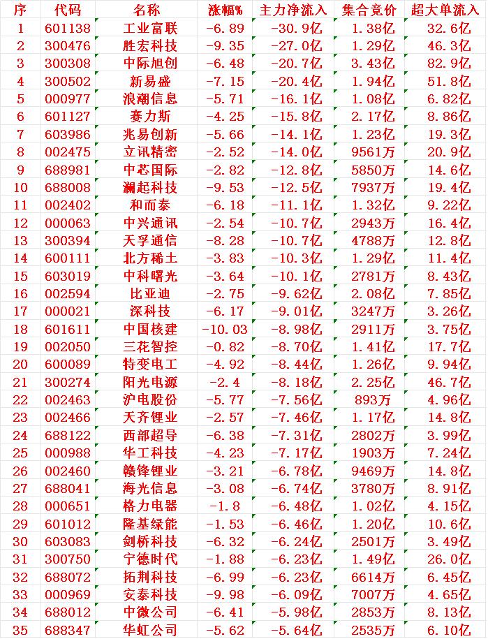 10月31日尾盘30分钟，主力资金大幅卖出的35名单！

工业富联：净流出 30