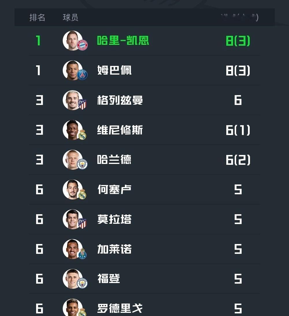 #欧冠[超话]# 2023-2024赛季欧冠射手榜前十：1、凯恩(拜仁)  8球