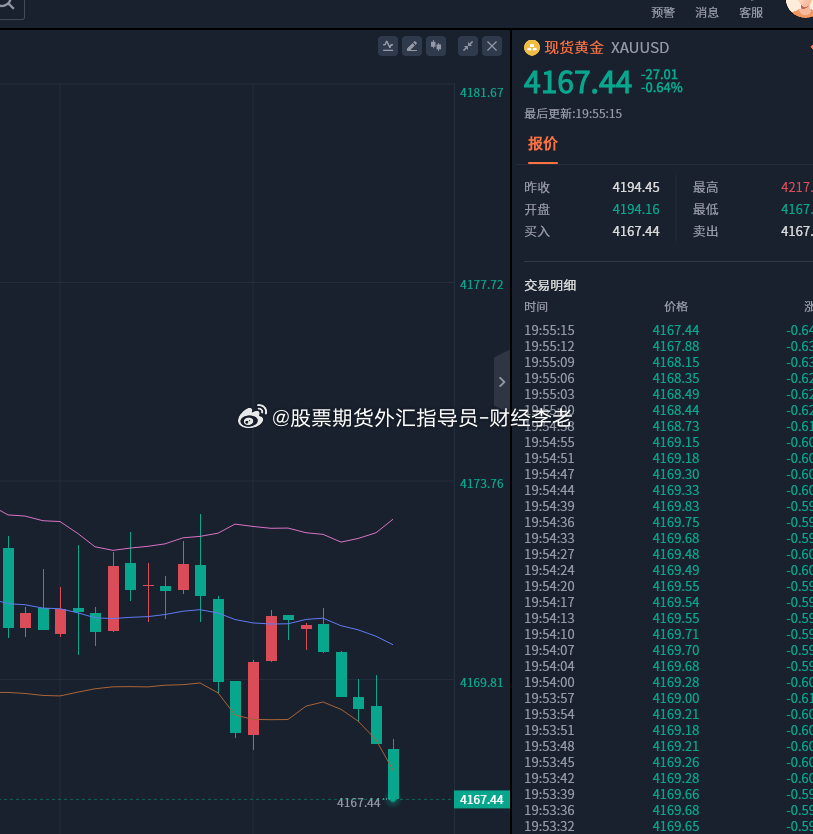 行情一直维持震荡格局，操作上切记稳健优先。4172进场的空单已到达4177，呈现