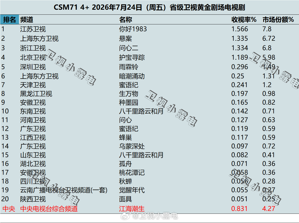 2026年7月24日-7月26日 csm71 卫视 黄金剧场电视剧收视率 