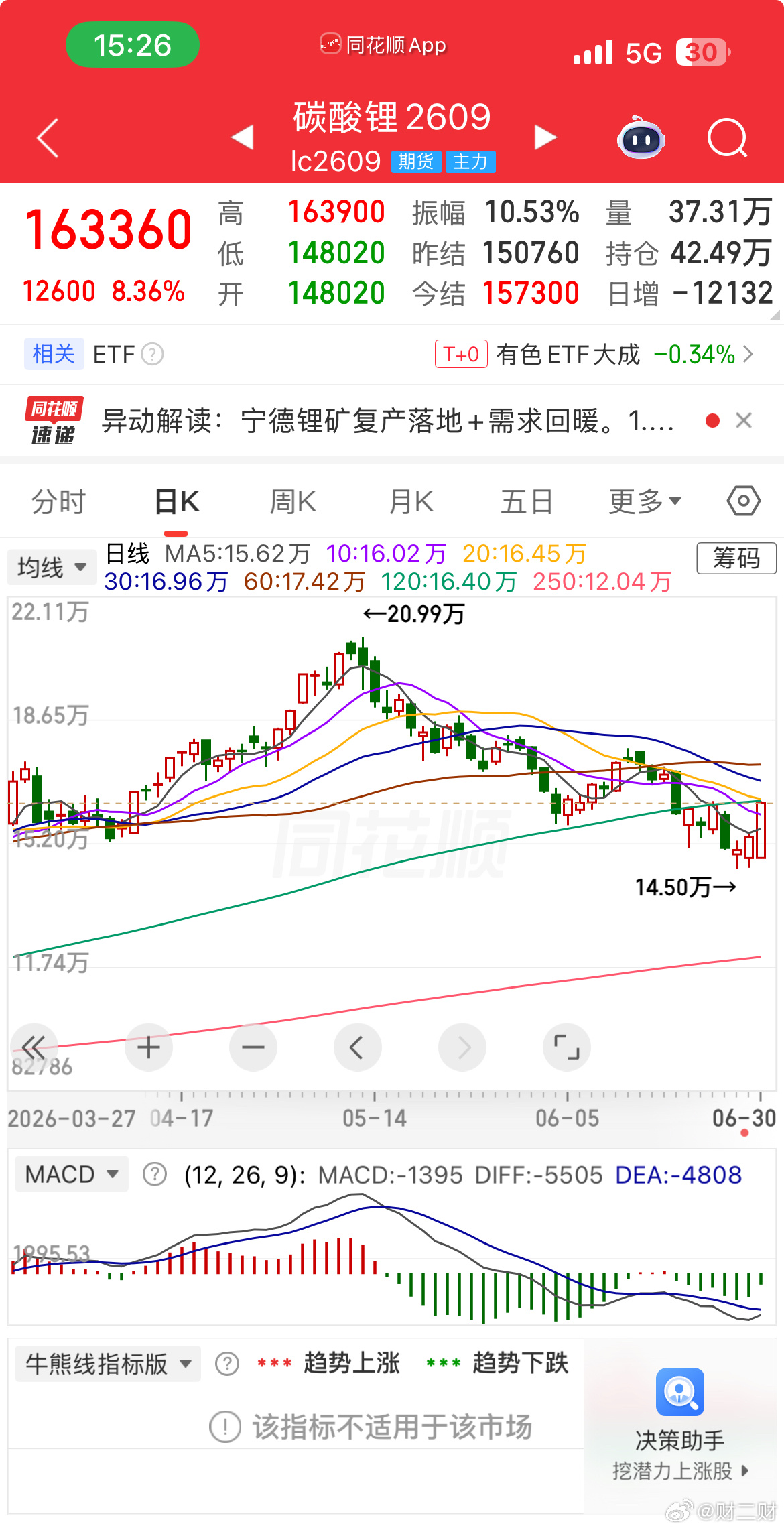 14.50万。大概率是下半年的低点了。 