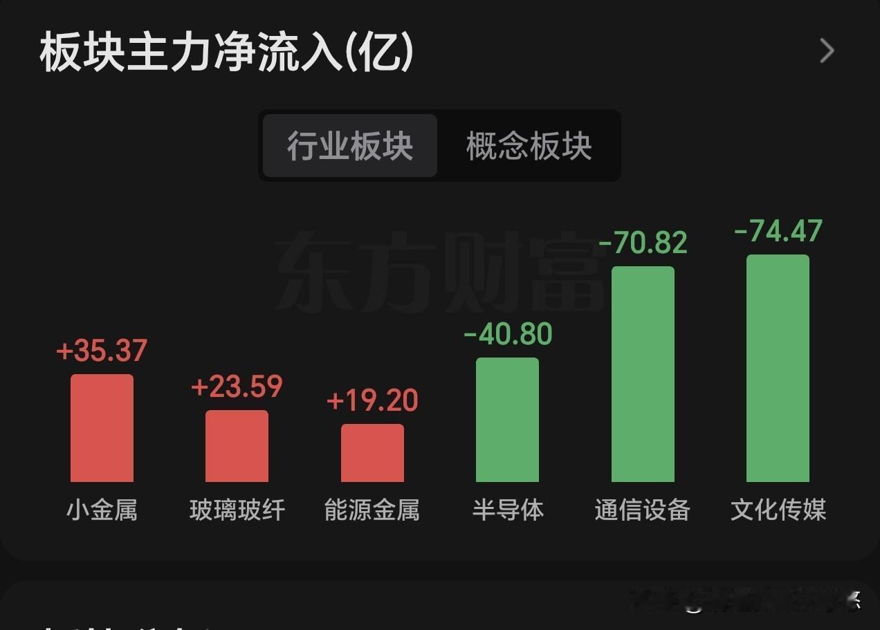 11日午间主力资金动向 今天早盘三大股指低开震荡，上证指数强于创业板指数，都运行