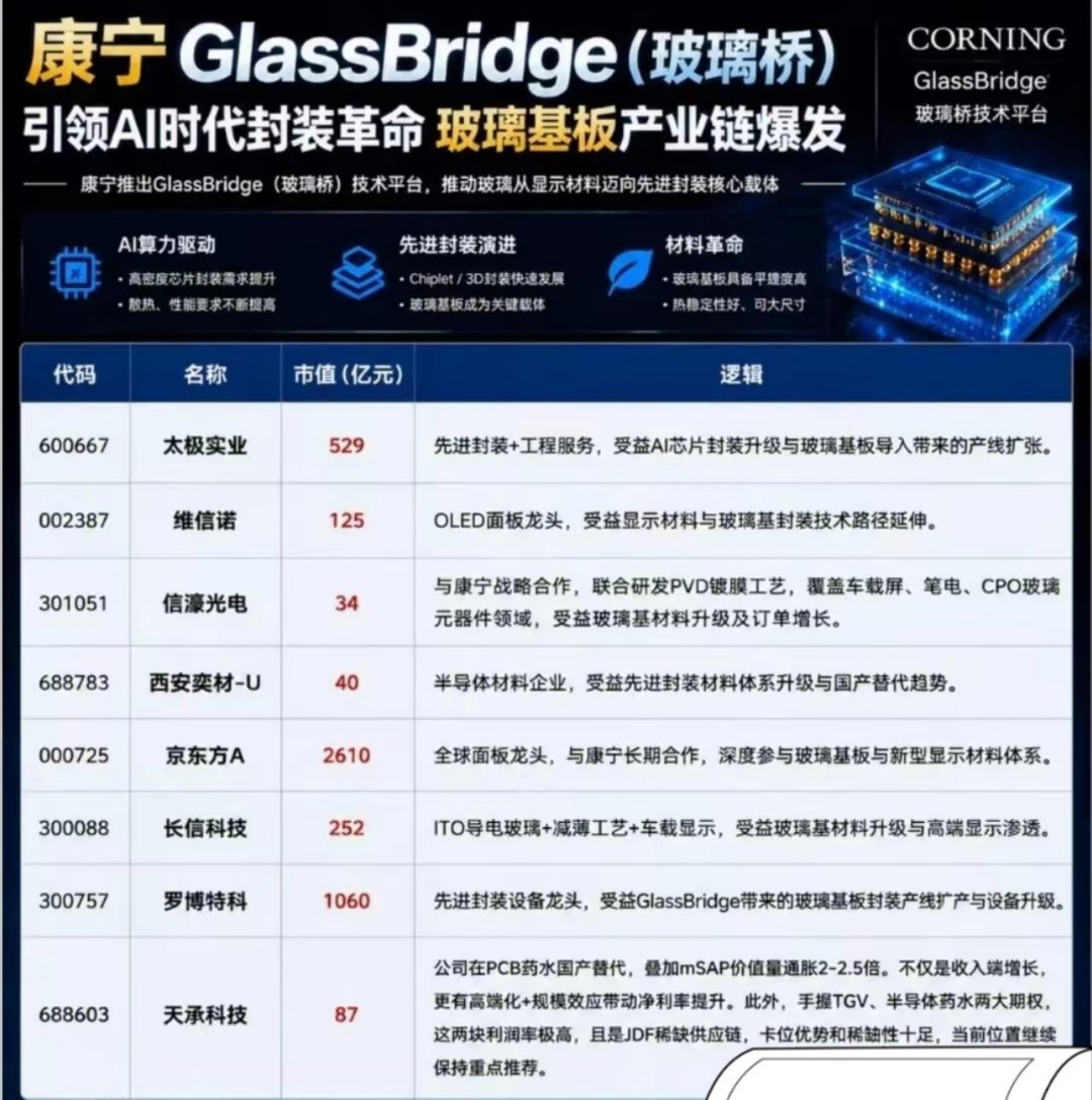 🔥 康宁“玻璃桥”炸场！CPO光互联迎来革命性突破，玻璃基板赛道彻底爆发！【产